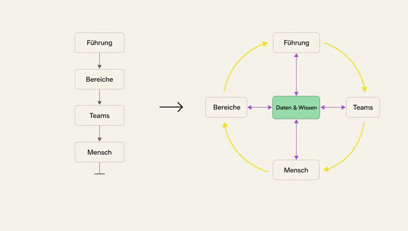 Gegenüberstellung: Heute ist der Mensch das System. Führung, Bereiche, Teams und Mensch stehen in einer Linie, das Wissen versickert. Morgen der Kreislauf: Daten und Wissen in der Mitte, alle Rollen greifen direkt zu, das Wissen bleibt im System.
